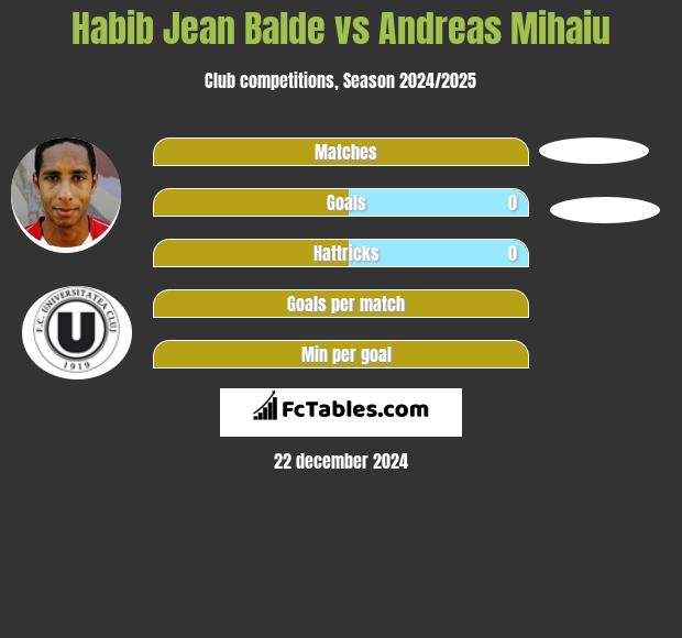 Habib Jean Balde vs Andreas Mihaiu h2h player stats