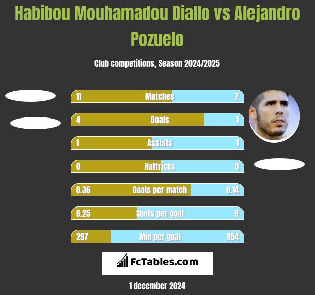 Habibou Mouhamadou Diallo vs Alejandro Pozuelo h2h player stats