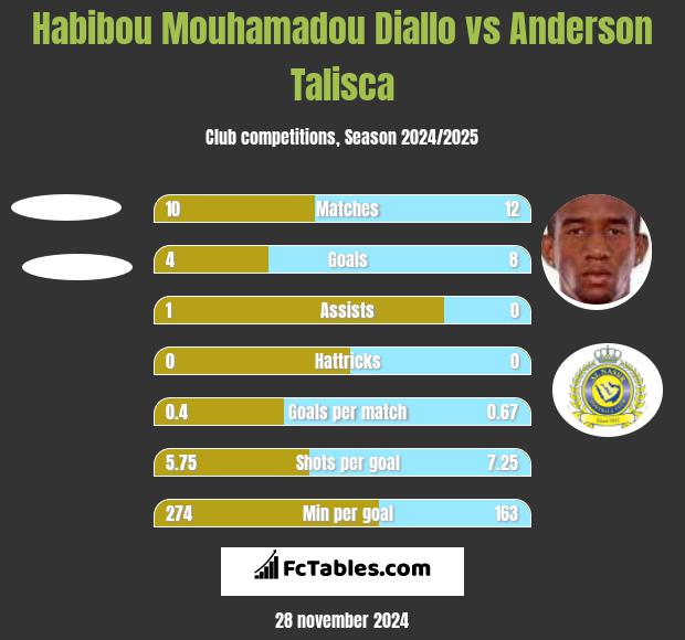 Habibou Mouhamadou Diallo vs Anderson Talisca h2h player stats