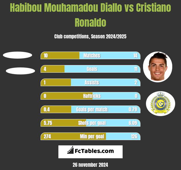 Habibou Mouhamadou Diallo vs Cristiano Ronaldo h2h player stats