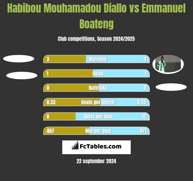 Habibou Mouhamadou Diallo vs Emmanuel Boateng h2h player stats