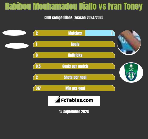 Habibou Mouhamadou Diallo vs Ivan Toney h2h player stats