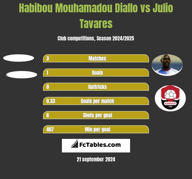 Habibou Mouhamadou Diallo vs Julio Tavares h2h player stats