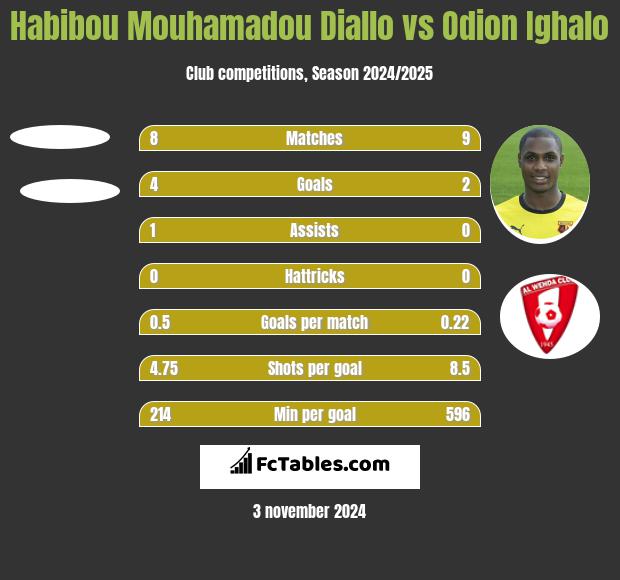 Habibou Mouhamadou Diallo vs Odion Ighalo h2h player stats