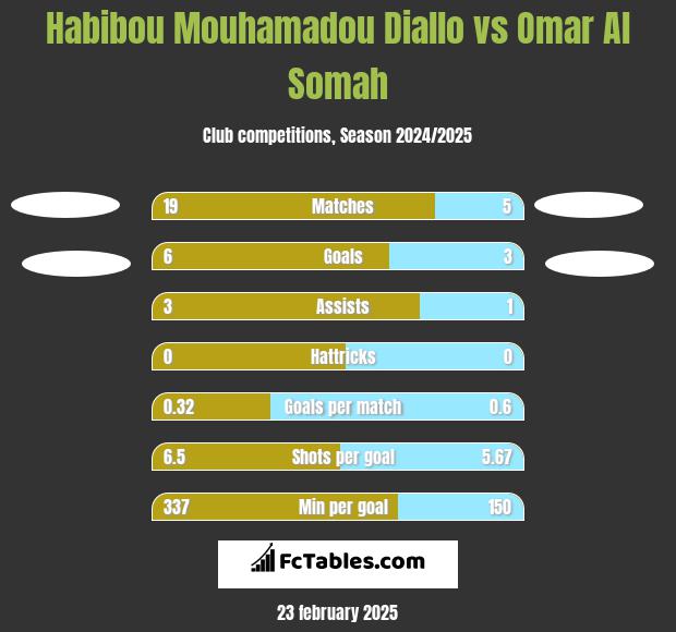 Habibou Mouhamadou Diallo vs Omar Al Somah h2h player stats