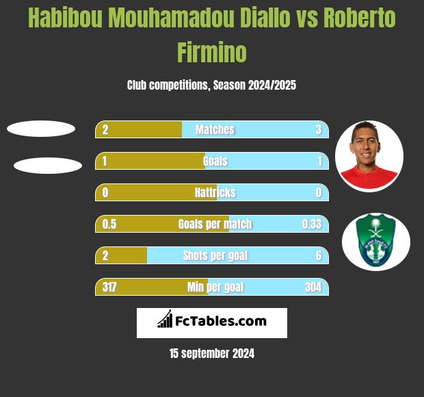 Habibou Mouhamadou Diallo vs Roberto Firmino h2h player stats