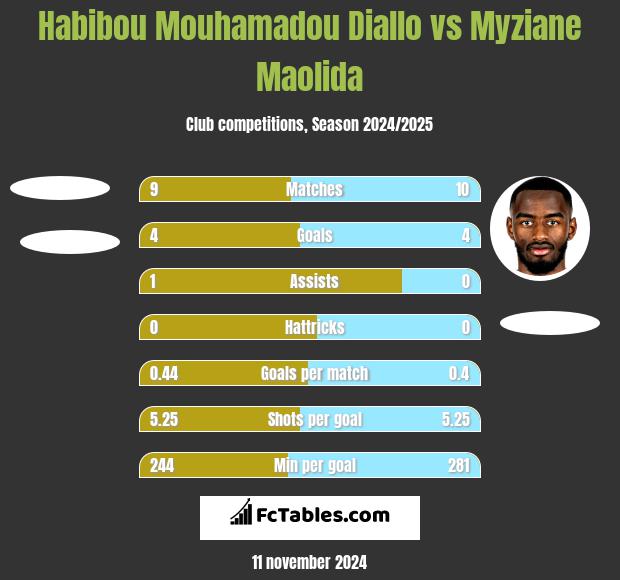 Habibou Mouhamadou Diallo vs Myziane Maolida h2h player stats