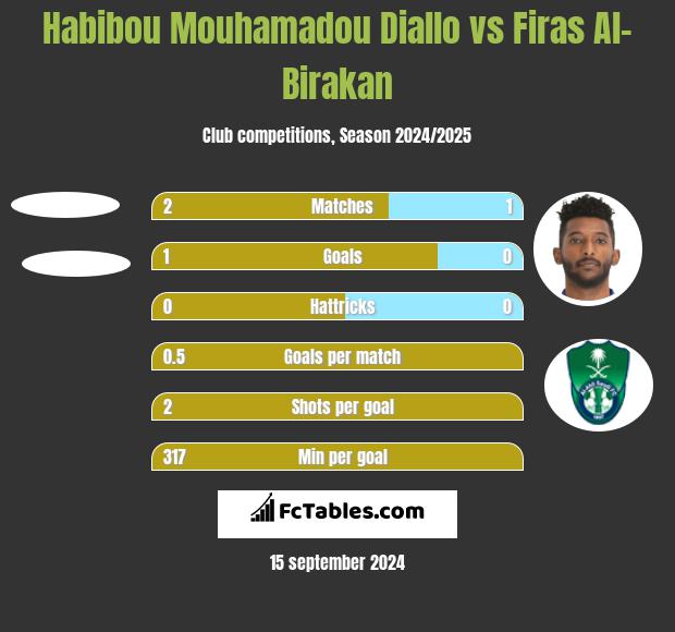 Habibou Mouhamadou Diallo vs Firas Al-Birakan h2h player stats