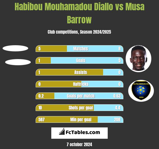 Habibou Mouhamadou Diallo vs Musa Barrow h2h player stats