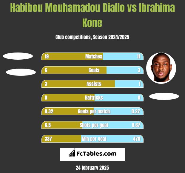 Habibou Mouhamadou Diallo vs Ibrahima Kone h2h player stats