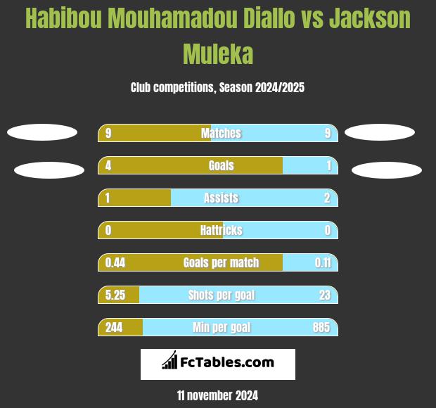 Habibou Mouhamadou Diallo vs Jackson Muleka h2h player stats