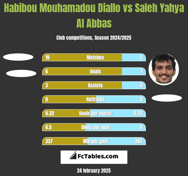 Habibou Mouhamadou Diallo vs Saleh Yahya Al Abbas h2h player stats