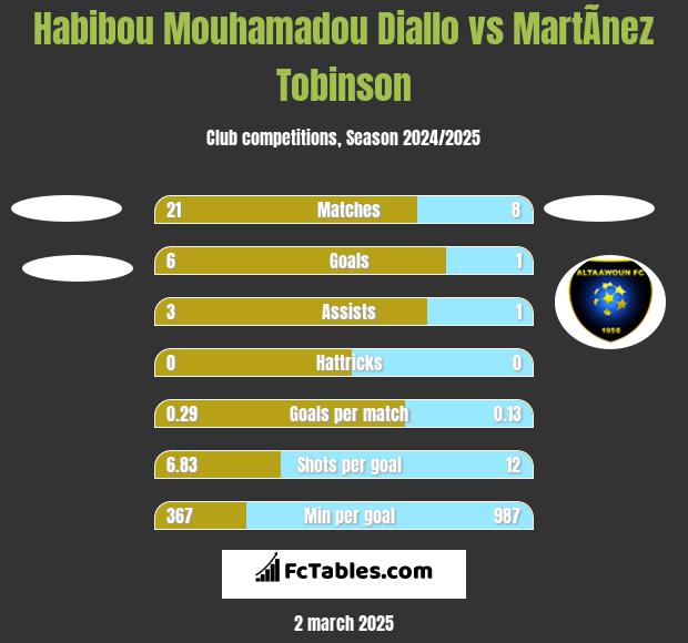 Habibou Mouhamadou Diallo vs MartÃ­nez Tobinson h2h player stats