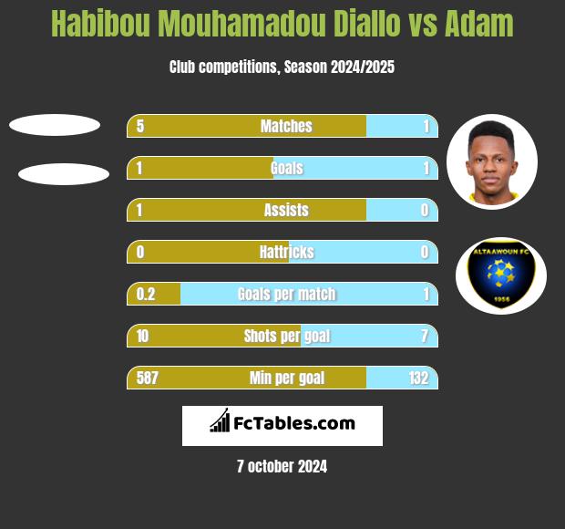 Habibou Mouhamadou Diallo vs Adam h2h player stats