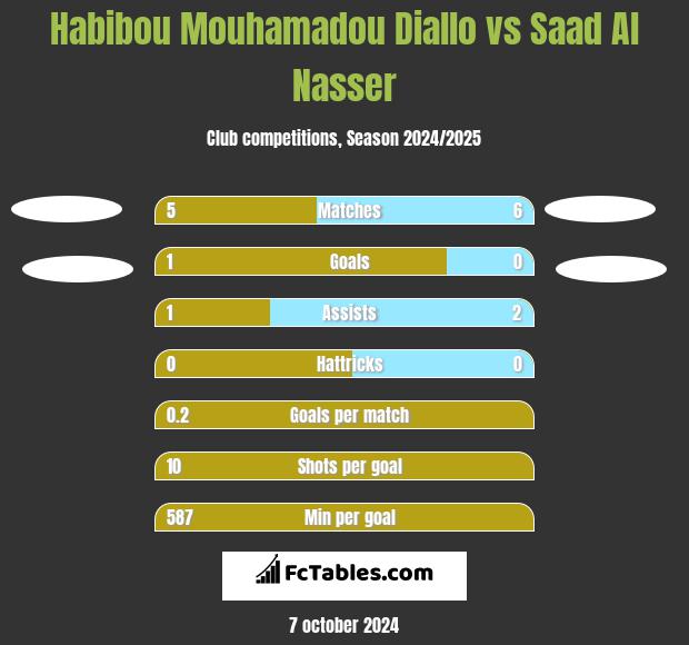 Habibou Mouhamadou Diallo vs Saad Al Nasser h2h player stats