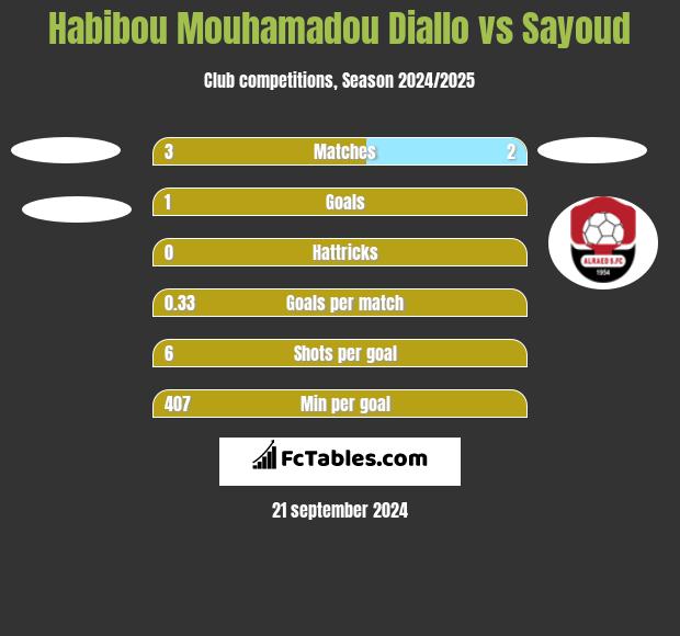 Habibou Mouhamadou Diallo vs Sayoud h2h player stats