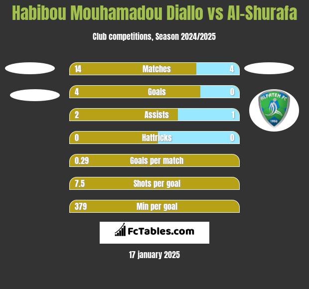 Habibou Mouhamadou Diallo vs Al-Shurafa h2h player stats