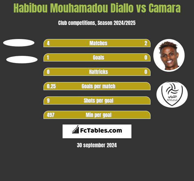 Habibou Mouhamadou Diallo vs Camara h2h player stats