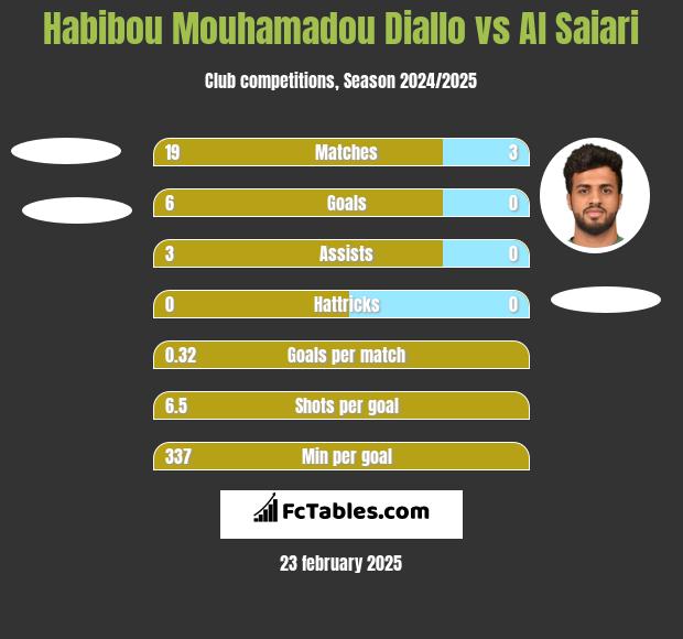 Habibou Mouhamadou Diallo vs Al Saiari h2h player stats