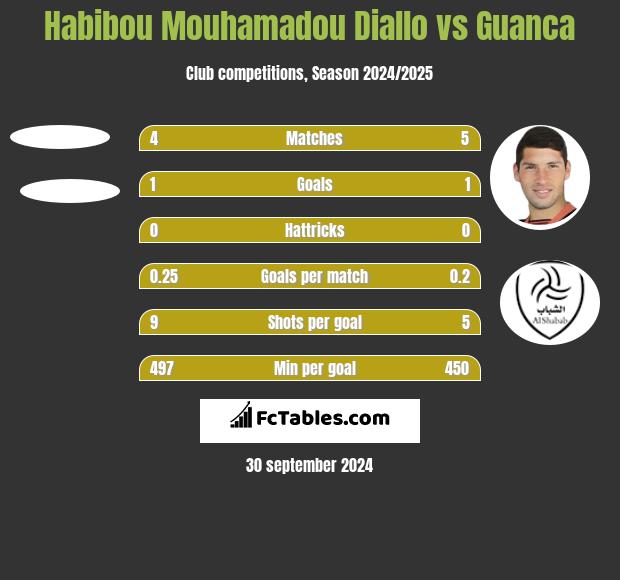 Habibou Mouhamadou Diallo vs Guanca h2h player stats