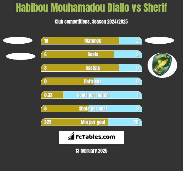 Habibou Mouhamadou Diallo vs Sherif h2h player stats