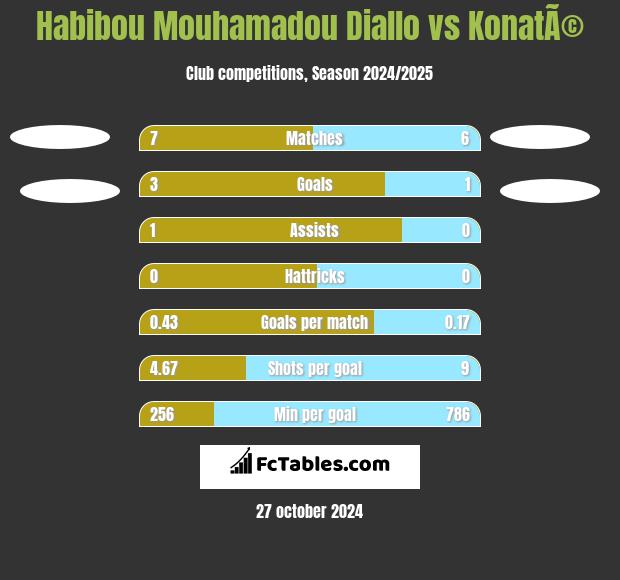 Habibou Mouhamadou Diallo vs KonatÃ© h2h player stats