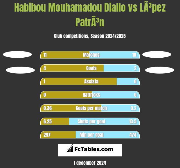 Habibou Mouhamadou Diallo vs LÃ³pez PatrÃ³n h2h player stats