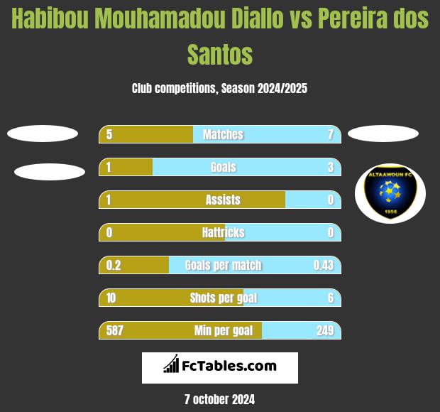 Habibou Mouhamadou Diallo vs Pereira dos Santos h2h player stats