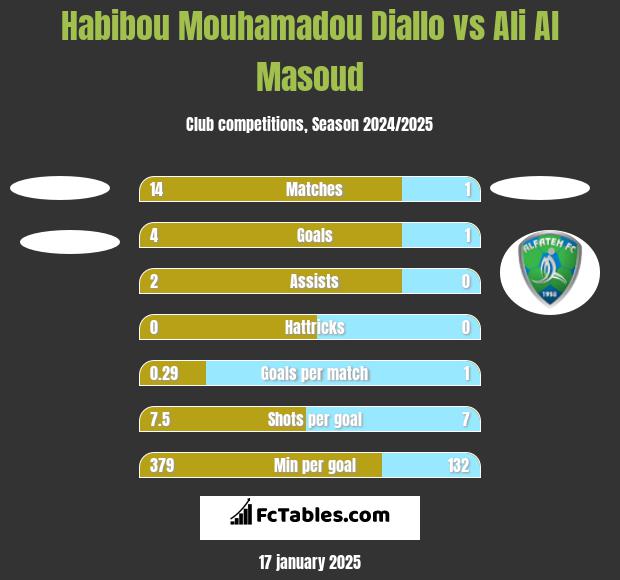 Habibou Mouhamadou Diallo vs Ali Al Masoud h2h player stats