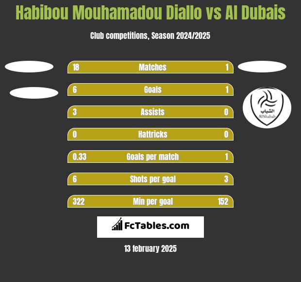 Habibou Mouhamadou Diallo vs Al Dubais h2h player stats