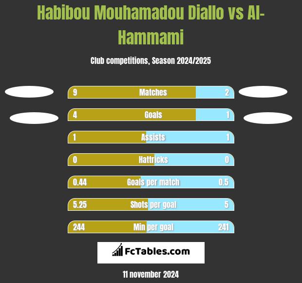 Habibou Mouhamadou Diallo vs Al-Hammami h2h player stats