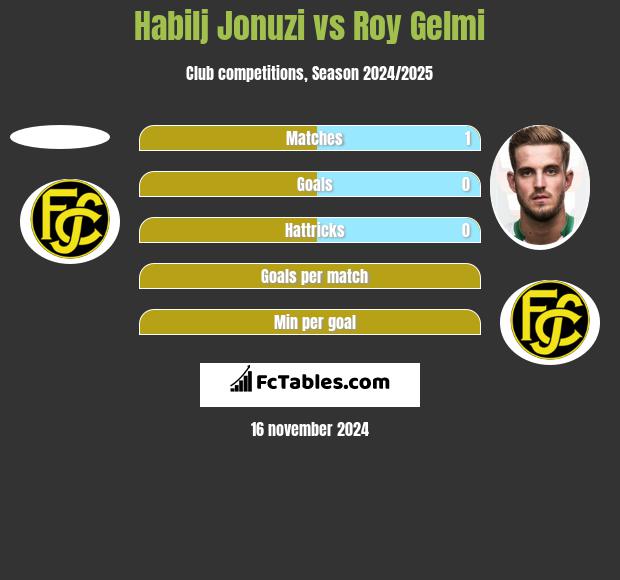 Habilj Jonuzi vs Roy Gelmi h2h player stats