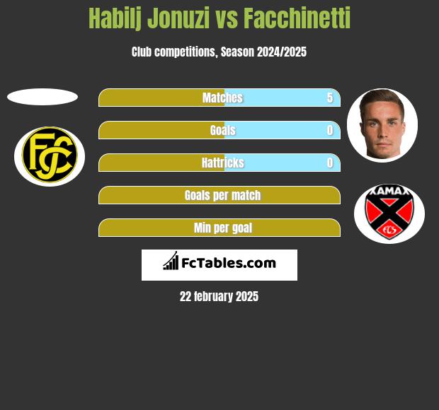 Habilj Jonuzi vs Facchinetti h2h player stats