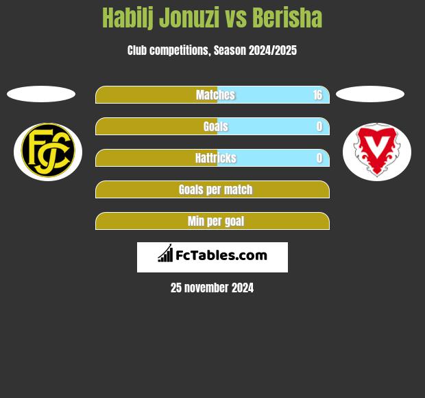 Habilj Jonuzi vs Berisha h2h player stats