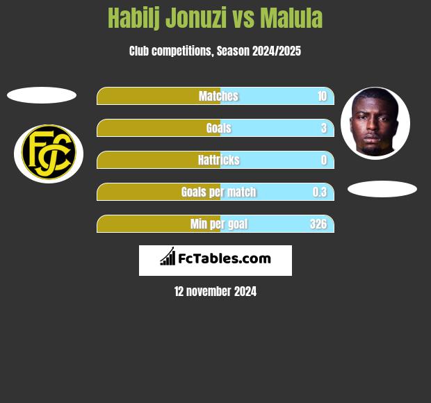 Habilj Jonuzi vs Malula h2h player stats