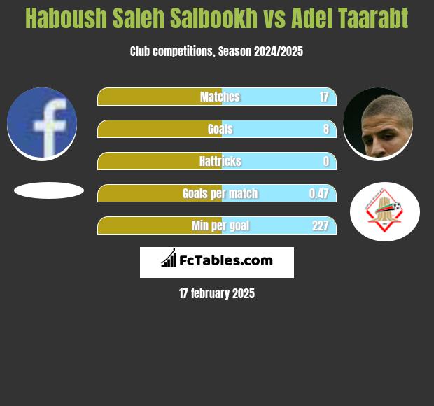 Haboush Saleh Salbookh vs Adel Taarabt h2h player stats