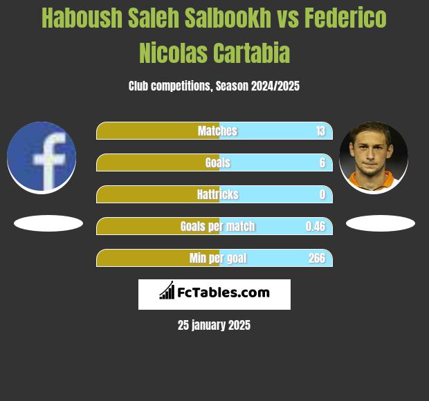 Haboush Saleh Salbookh vs Federico Nicolas Cartabia h2h player stats