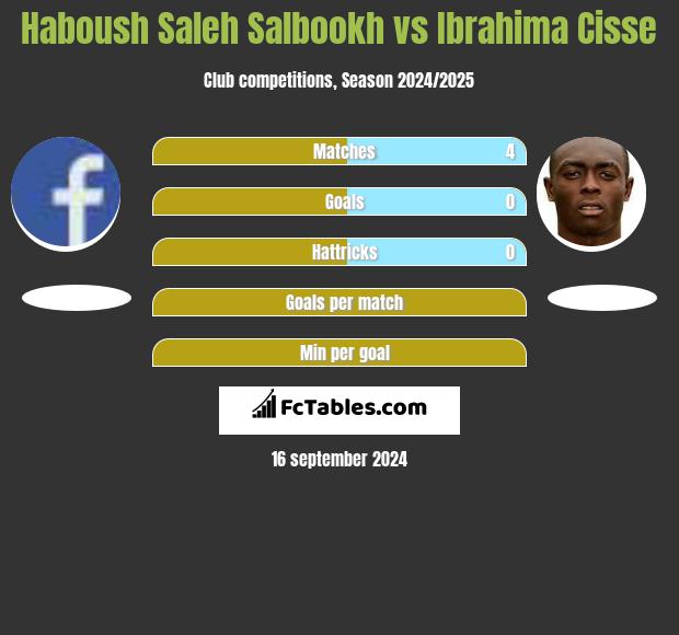 Haboush Saleh Salbookh vs Ibrahima Cisse h2h player stats