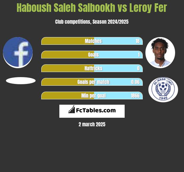 Haboush Saleh Salbookh vs Leroy Fer h2h player stats