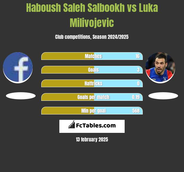 Haboush Saleh Salbookh vs Luka Milivojević h2h player stats