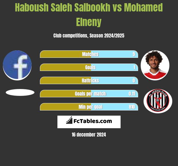 Haboush Saleh Salbookh vs Mohamed Elneny h2h player stats