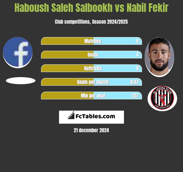 Haboush Saleh Salbookh vs Nabil Fekir h2h player stats