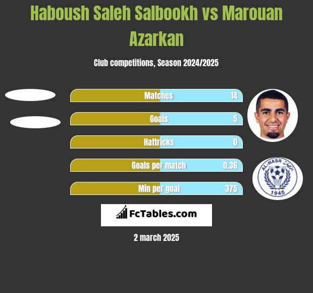 Haboush Saleh Salbookh vs Marouan Azarkan h2h player stats