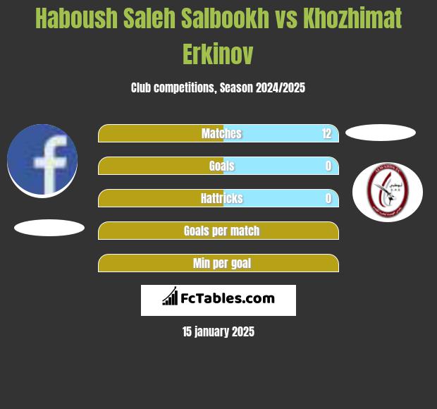 Haboush Saleh Salbookh vs Khozhimat Erkinov h2h player stats