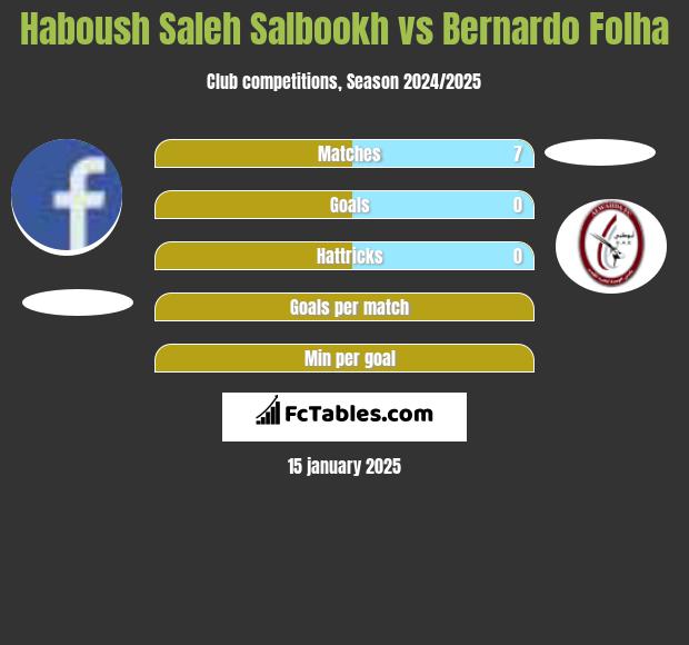 Haboush Saleh Salbookh vs Bernardo Folha h2h player stats