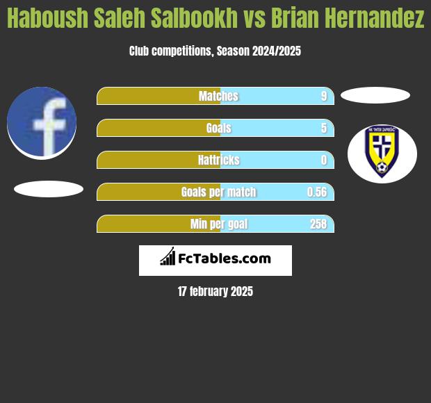 Haboush Saleh Salbookh vs Brian Hernandez h2h player stats