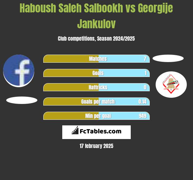 Haboush Saleh Salbookh vs Georgije Jankulov h2h player stats