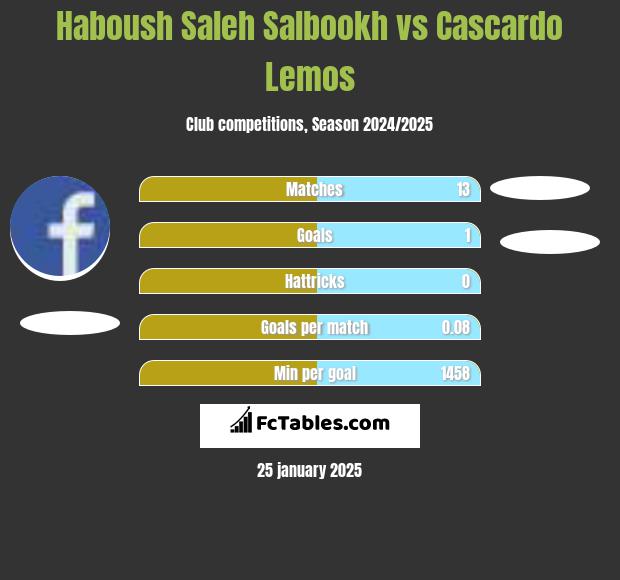 Haboush Saleh Salbookh vs Cascardo Lemos h2h player stats