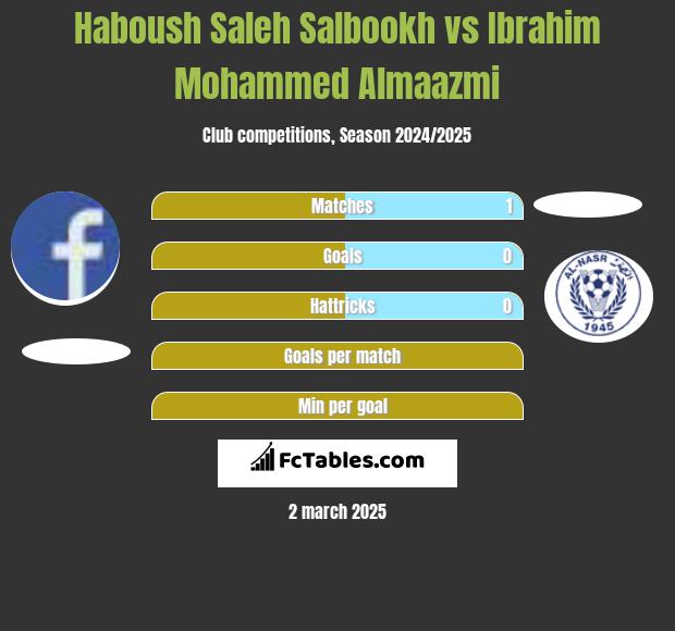 Haboush Saleh Salbookh vs Ibrahim Mohammed Almaazmi h2h player stats