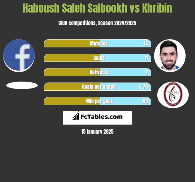 Haboush Saleh Salbookh vs Khribin h2h player stats